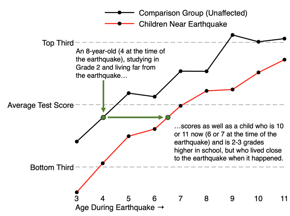 Line graph showing test scores of those affected by the earthquake and their peers that were unaffected